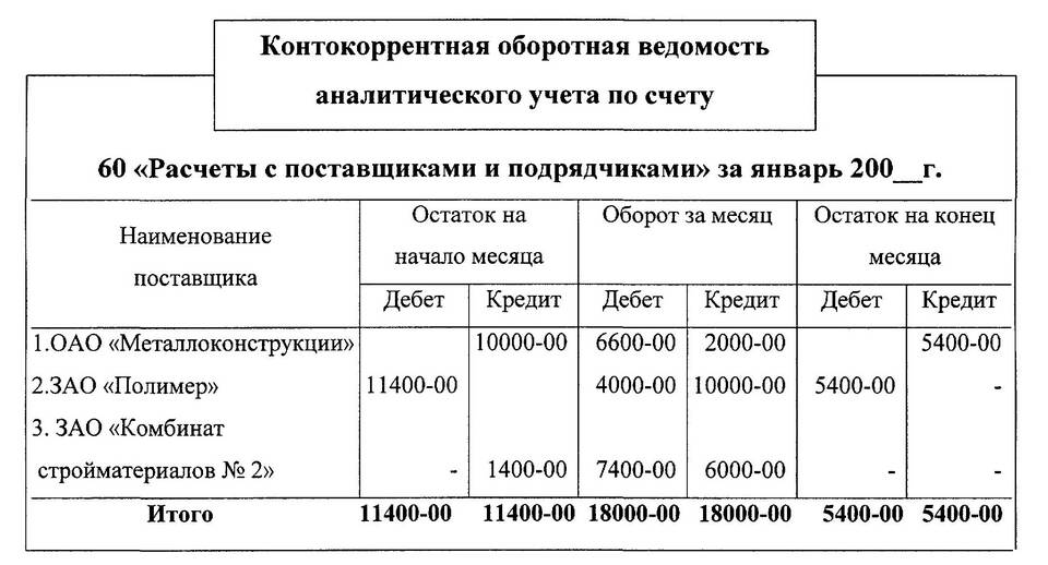 Что означает дебетовое сальдо по счету 60