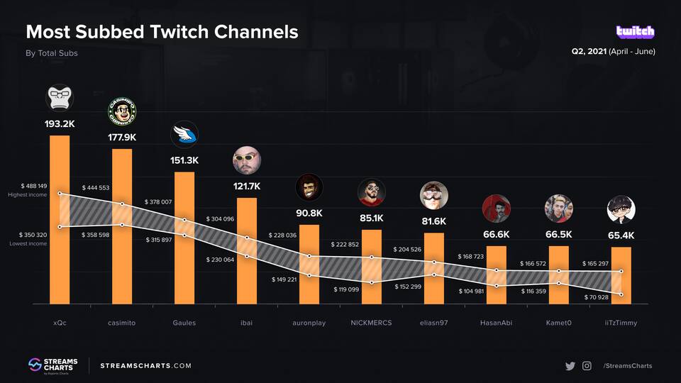 Что значит подписка на Twitch