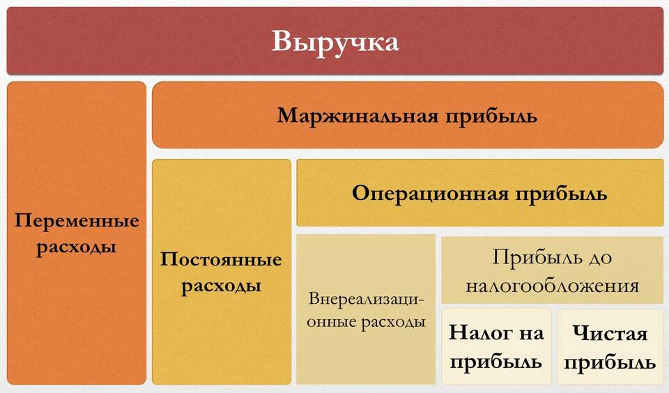 Из чего формируется доход