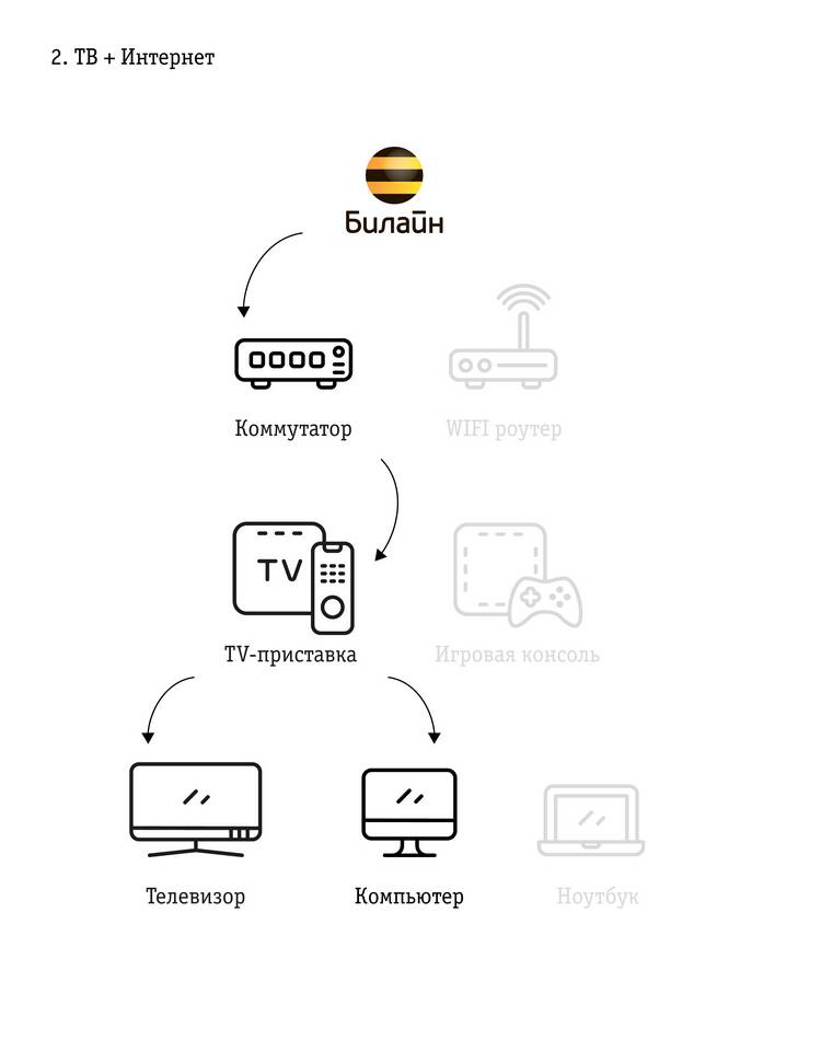 Как подключить Smart TV через приставку