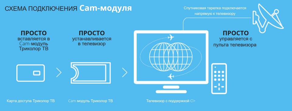 Как вернуть каналы Триколор