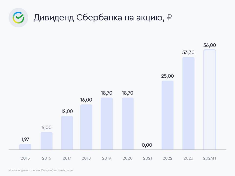 Когда лучше покупать акции Сбербанка
