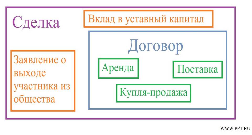 Отличие договора от сделки в гражданском праве