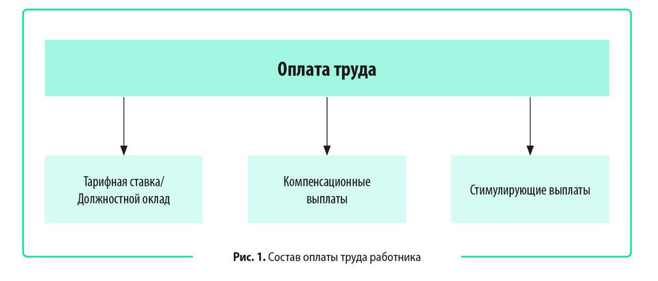Заработная плата как фактор дохода