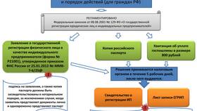 Что нужно для открытия ИП в ТехноПоинт