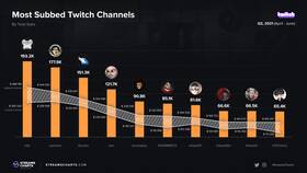 Что значит подписка на Twitch в ТехноПоинт