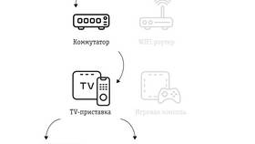 Как подключить Smart TV через приставку в ТехноПоинт