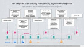 Как создать дополнительный защищенный счет в Сбербанке в ТехноПоинт