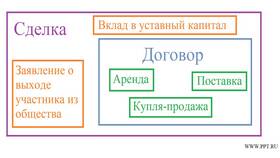 Отличие договора от сделки в гражданском праве в ТехноПоинт