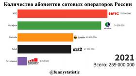 Сколько абонентов у МТС в ТехноПоинт