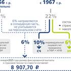 Как выплачиваются средства из НПФ