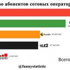 Сколько абонентов у МТС